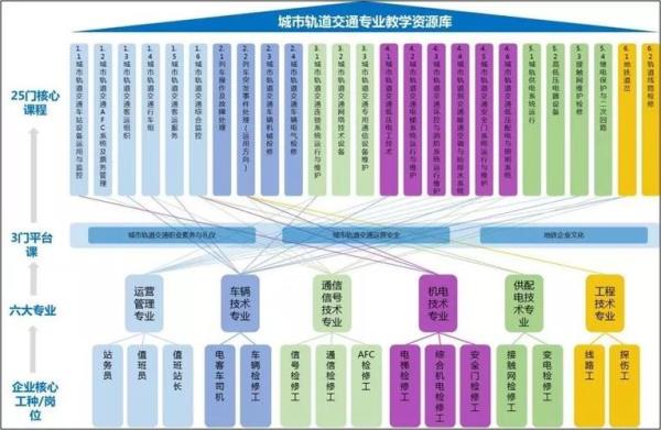 城市轨道专业的优缺点