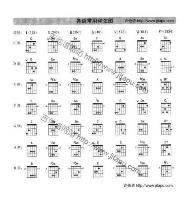 以c1为三音写出四种七和弦