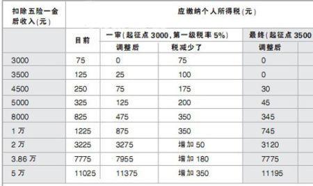 一个月扣800多的税是多少工资