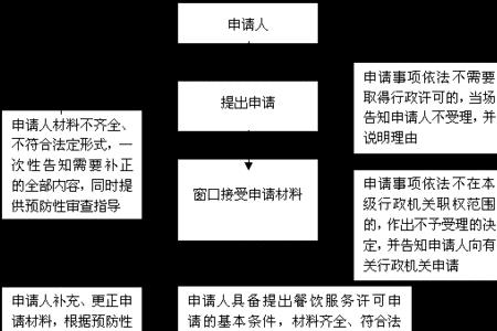 餐饮业经营场所法律规定