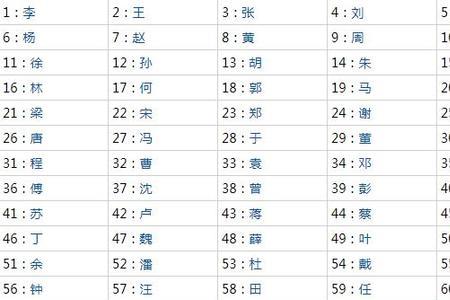 世界姓氏排名2021百家姓排名