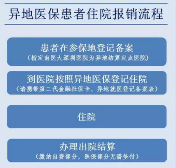 泰安异地医保报销流程
