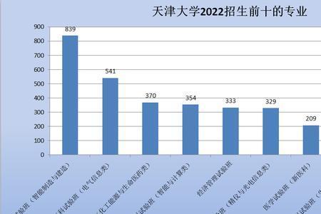 2023天津大学考研报名人数最新