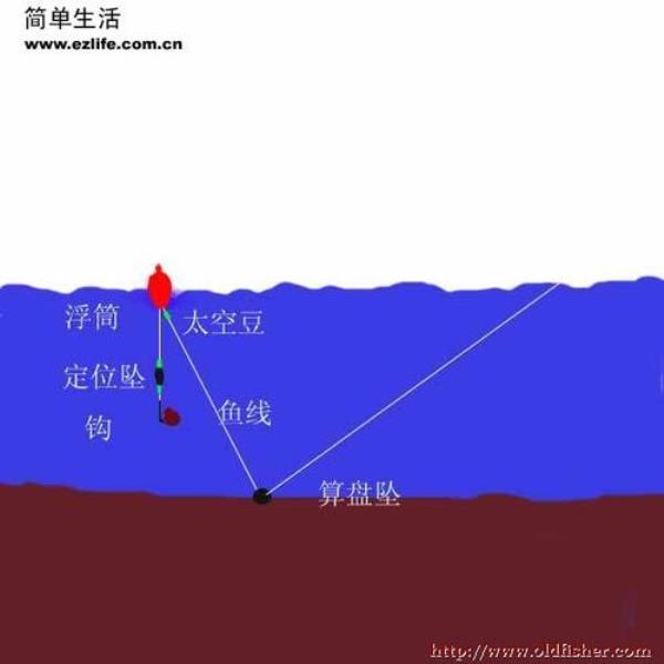 海竿滑漂钓鲫鱼调漂方法