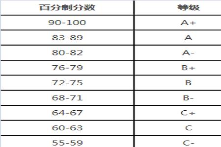 临床医学绩点3.01什么水平