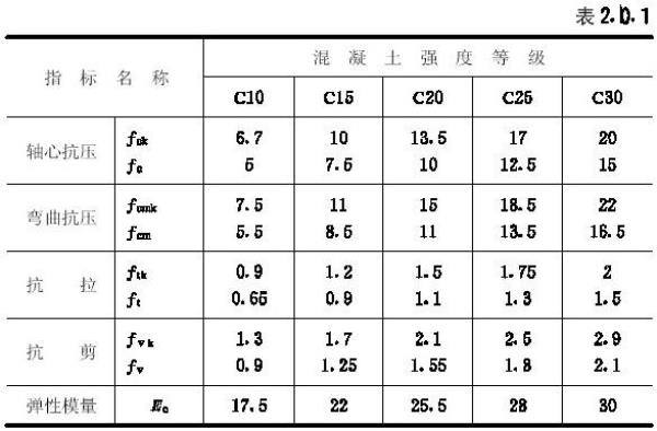 C15混凝土强度计算值