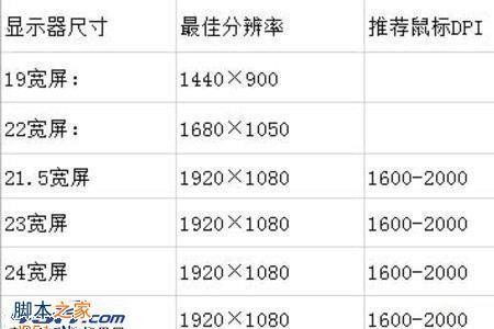 dpi回报率什么意思