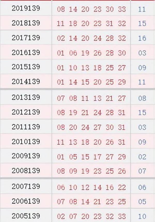 双色球历史开出过同样的号码