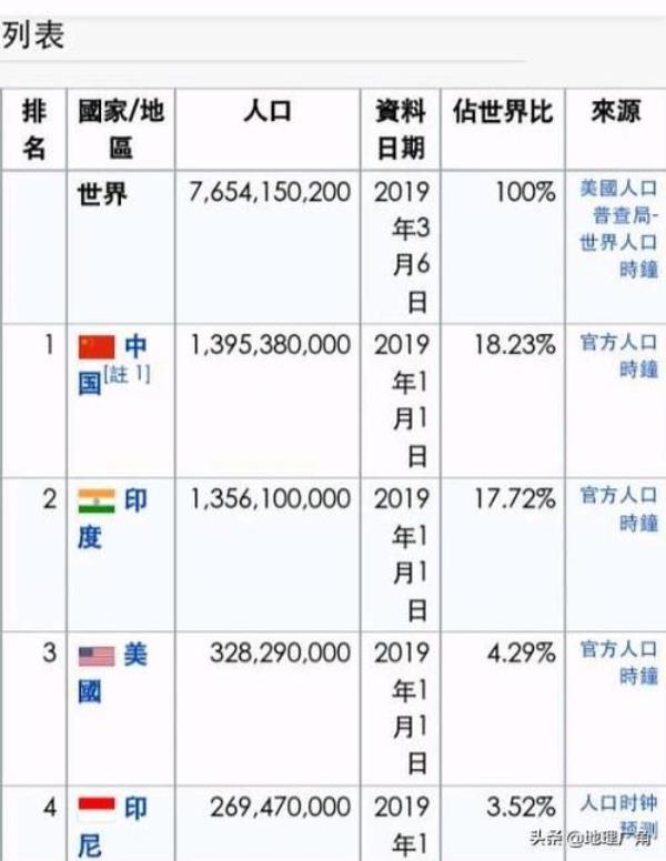 世界人口排名前50名