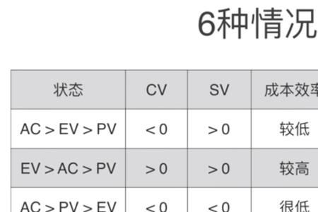 费用偏差cv是什么缩写