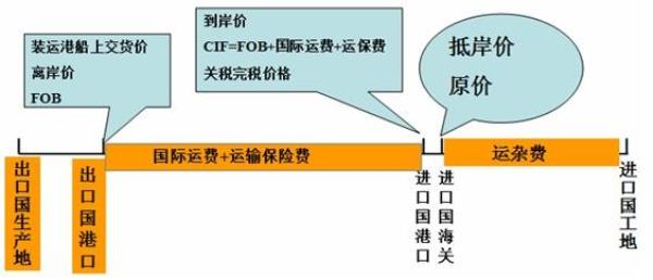 工程经济抵岸价和到岸价的区别