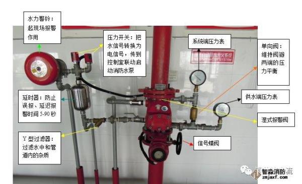 湿式系统有哪些部分组成