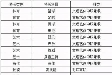 2021高考特长生包括哪些内容