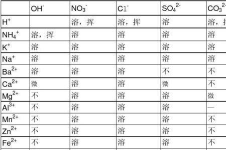 磷酸盐溶解性表