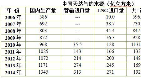 我国天然气的自给率
