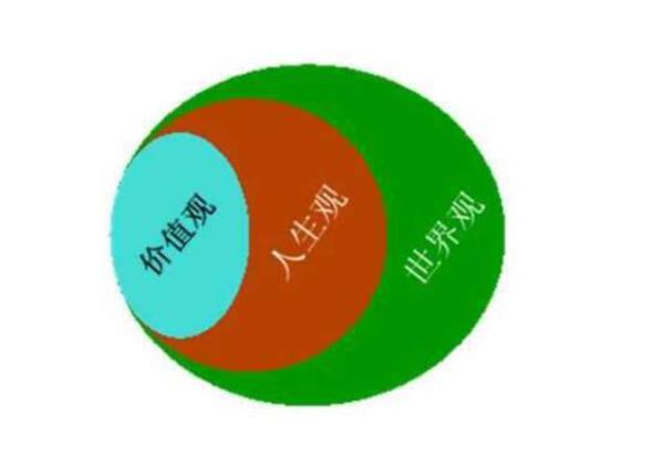 人生观价值观世界观什么意思