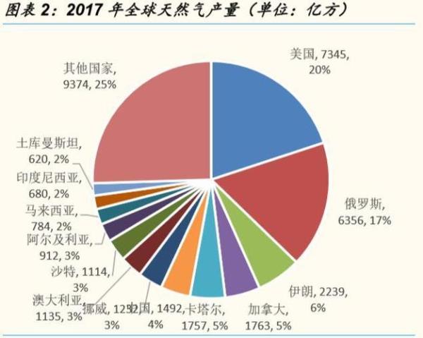 卡塔尔天然气分布特点