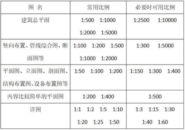 cad图纸比例150换算实际尺寸