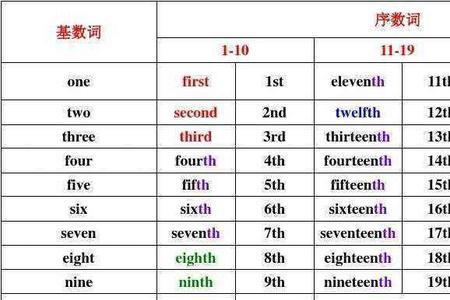 the序数词