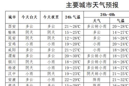 陕西夏天什么时候降温