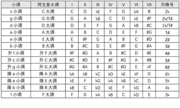 和声小调和自然小调的区别