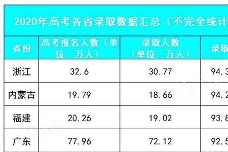 高考什么叫特录率