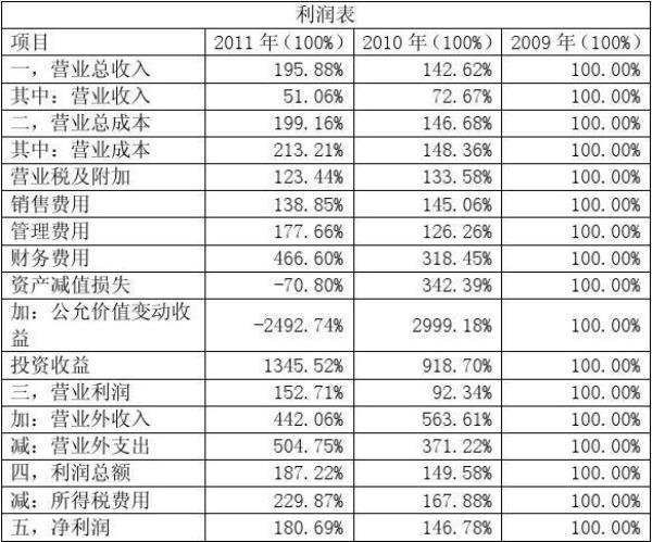 什么是利润表比率
