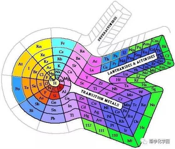 元素周期表数列叫什么