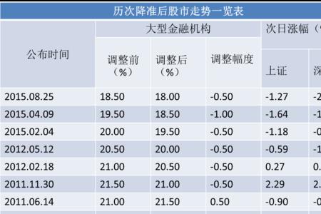 央行降准0.25百分点是什么意思