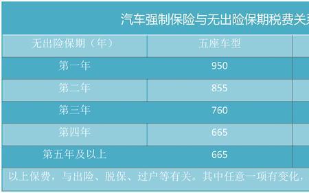 车险第五年怎么打折