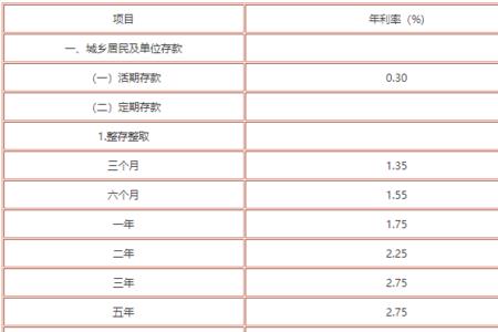 2023年存款利率