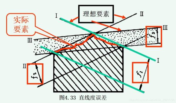 几何误差和尺寸误差区别