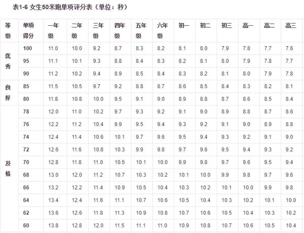 模块三体前屈多少分