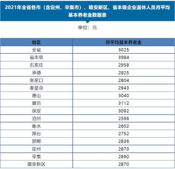 河北省养老金全国统一发放时间