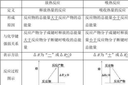 水解是吸热反应还是放热反应