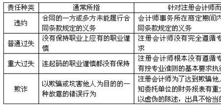 注册会计师审计又可称为什么