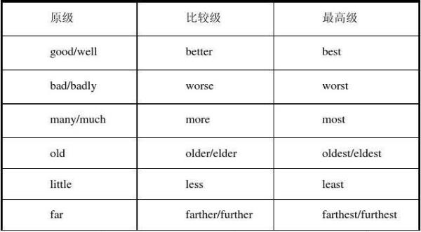 英语比较级最高级规律