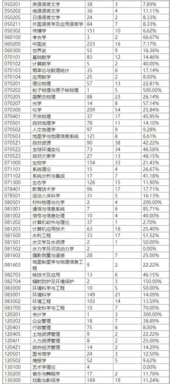 北师大2023年研究生报考人数