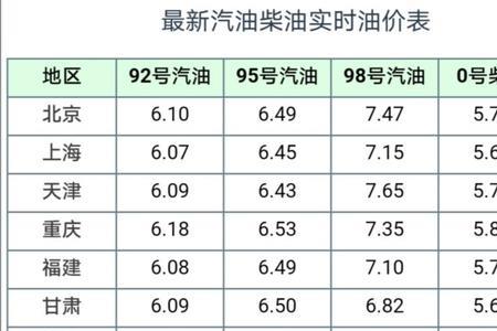 大连92号油价