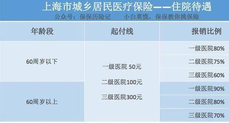 医保320和450报销比例有什么区别