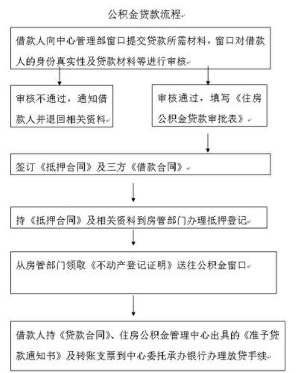 长治市公积金提取流程