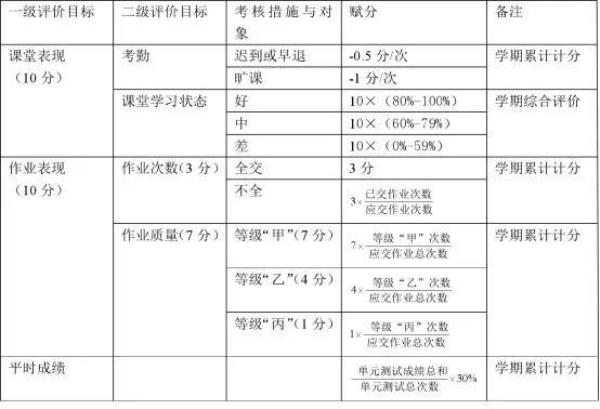 中学生综评的学业水平怎么填