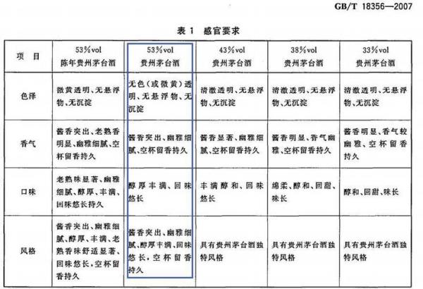 白酒执行标准1和2开头是啥意思