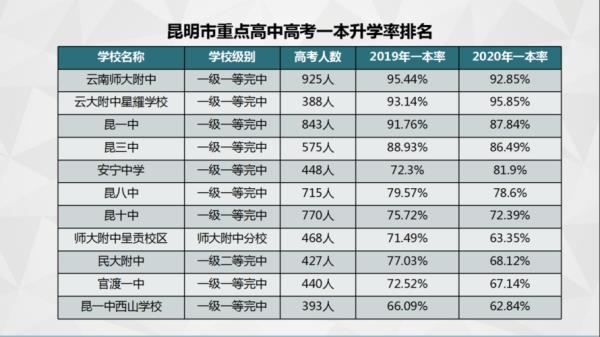 云南高中总分是多少