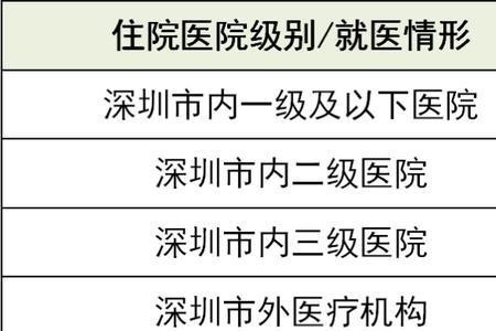 湖南异地医保深圳报销比例