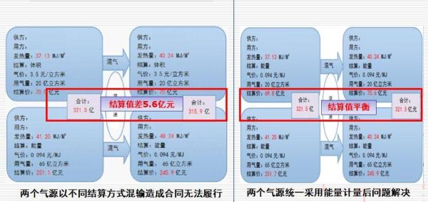 能用热值算碳排放量吗