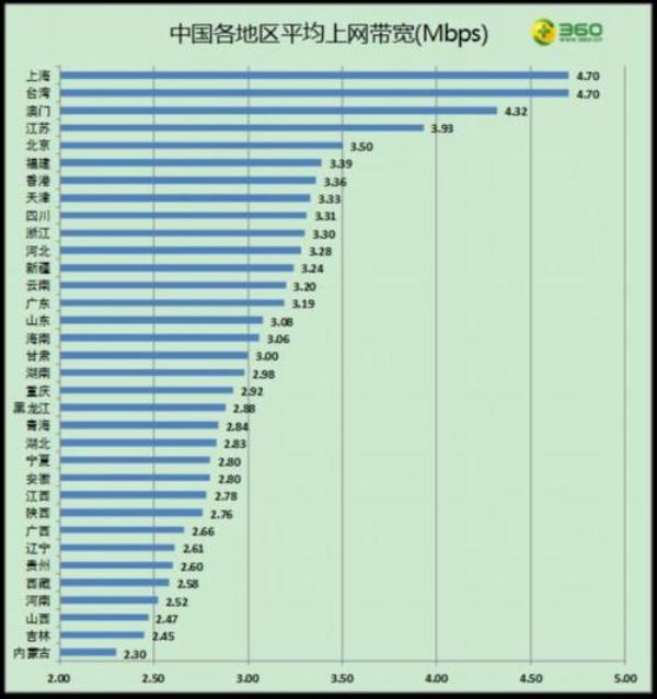 目前宽带带宽最大多少m