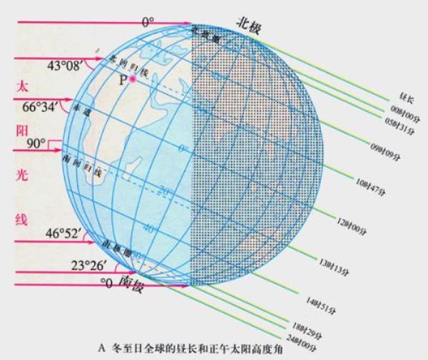 中午太阳直射时间