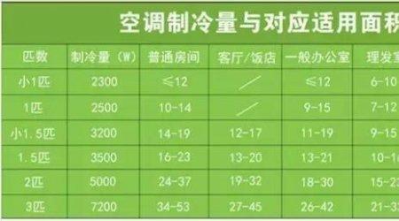 分体空调待机功耗