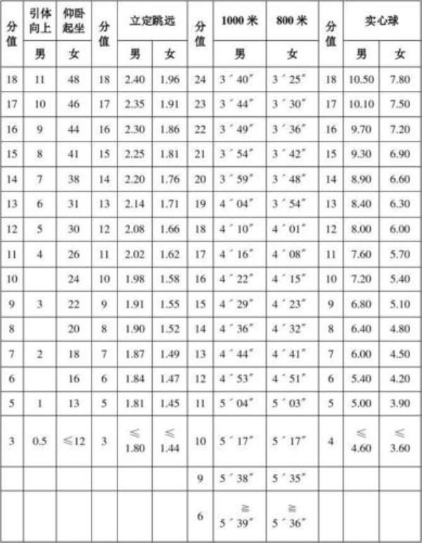 绍兴中考体育成绩标准